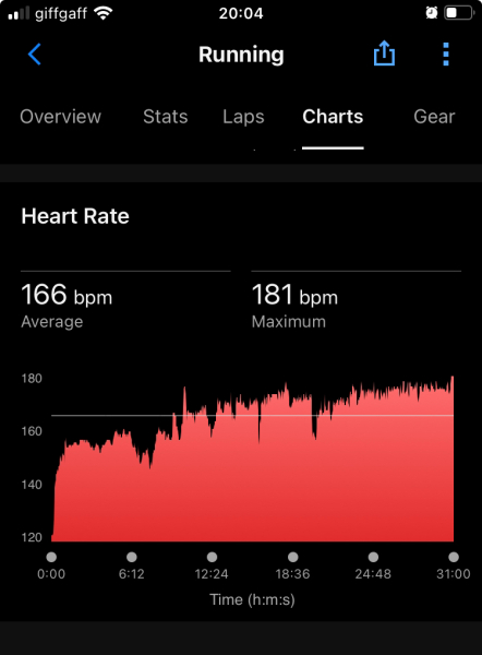 Is my heart rate too high when running?