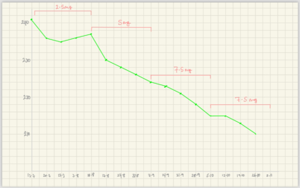 Mid July Mounjaro starters #2