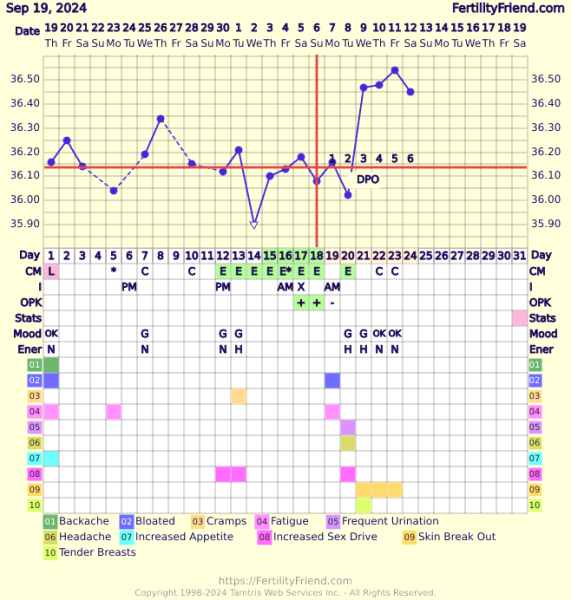 5DPO - anyone with me?