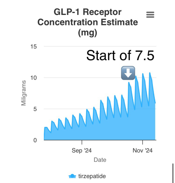 Continuing Mounjaro... Part 22