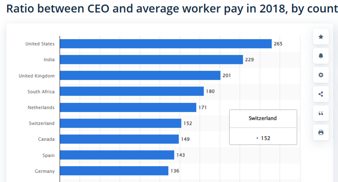 To believe that some professions deserve higher pay than others, regardless of education?