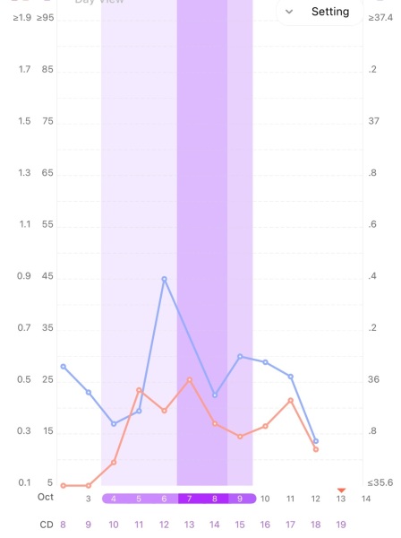 Did I ovulate this month?