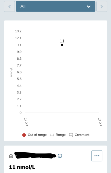 Cortisol test result. Scarily low