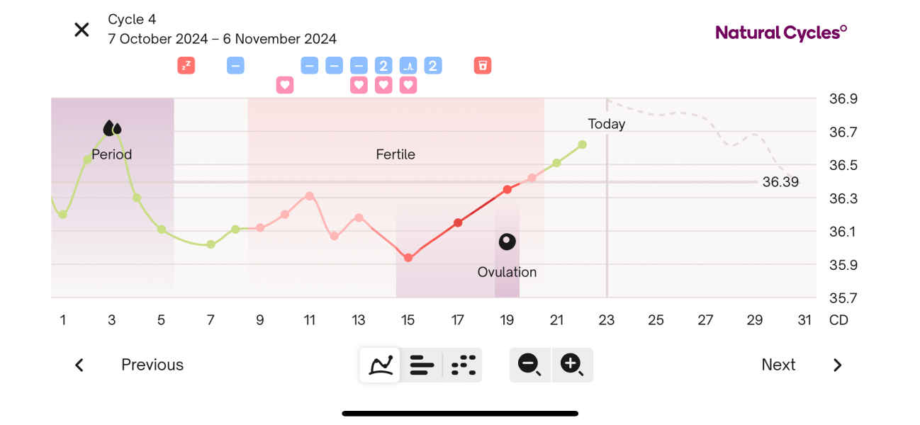 Can BBT be wrong about ovulation?