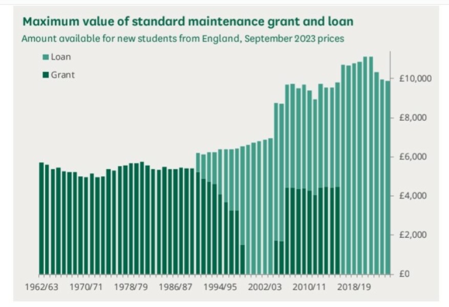 Financial support through university