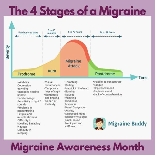 To wonder how Migraines can be harmless?