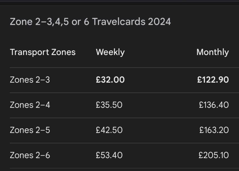 To have not reasoned how expensive travel within London is!