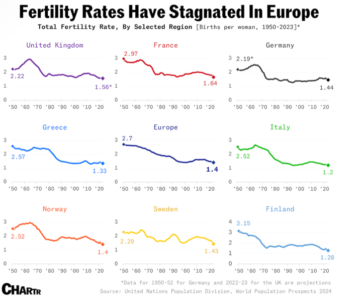 UK fertility rate drops by 18.8% in 12 years