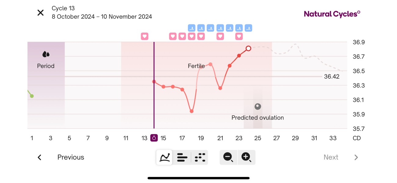 7 days of positive ovulation tests and some increased BBTs - what is going on?!