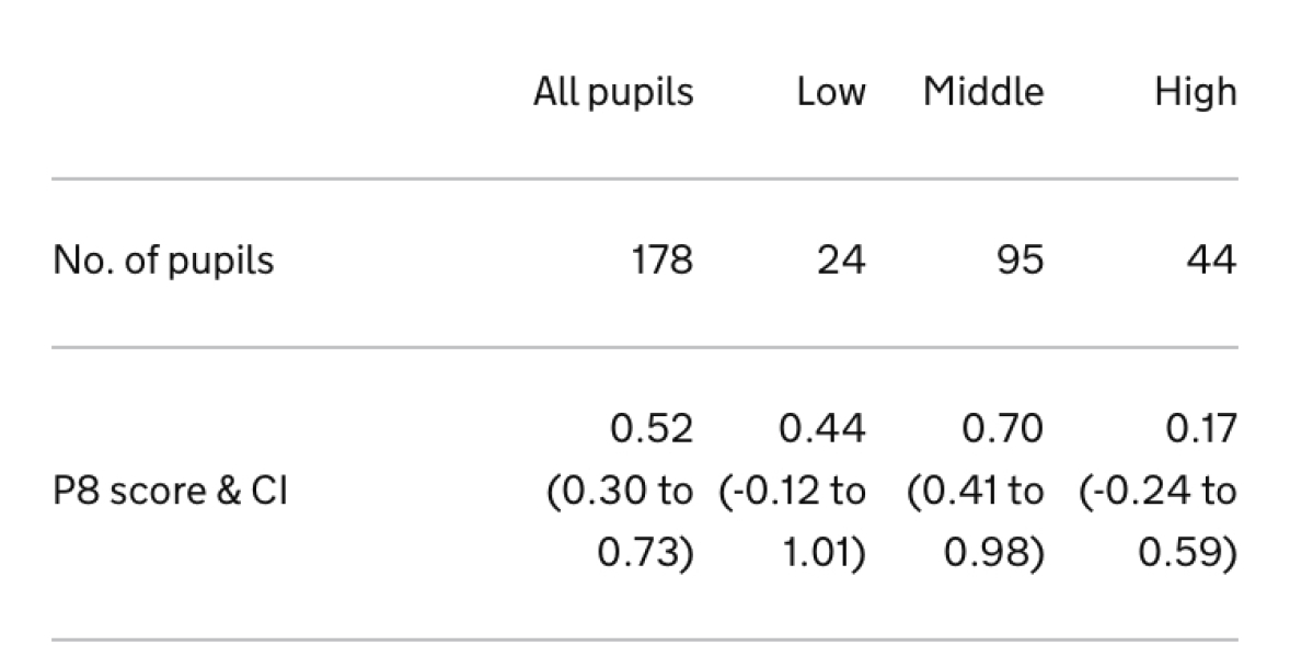 Is there anywhere that publishes GCSE 7-9 %?