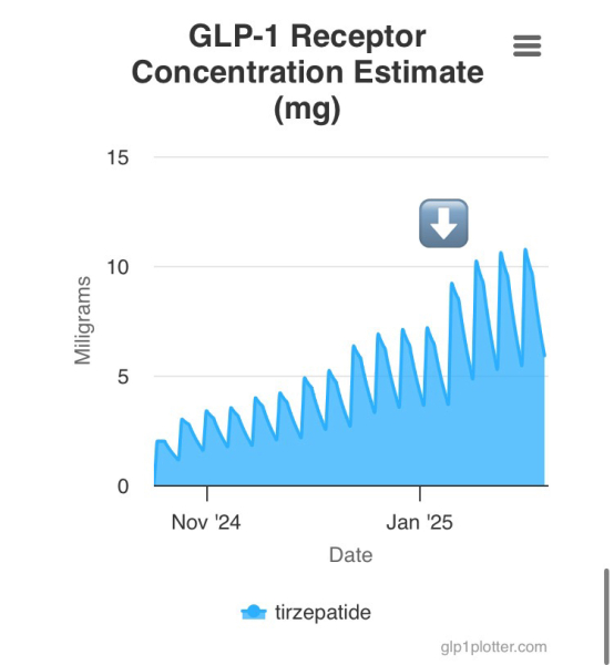 Continuing Mounjaro... Part 22