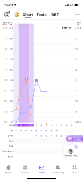 Likelihood of ovulation?
