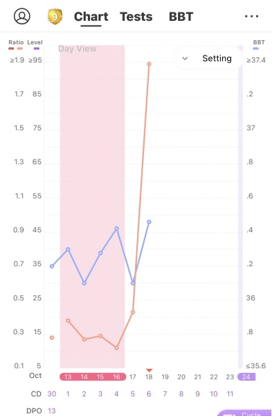 Two week wait ladies, you there?