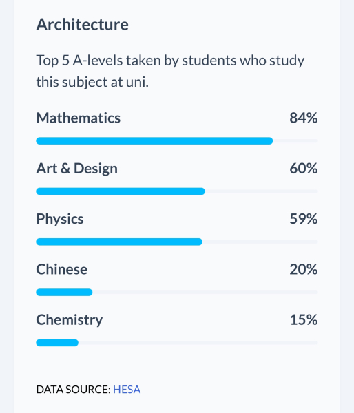 Which A Level to drop