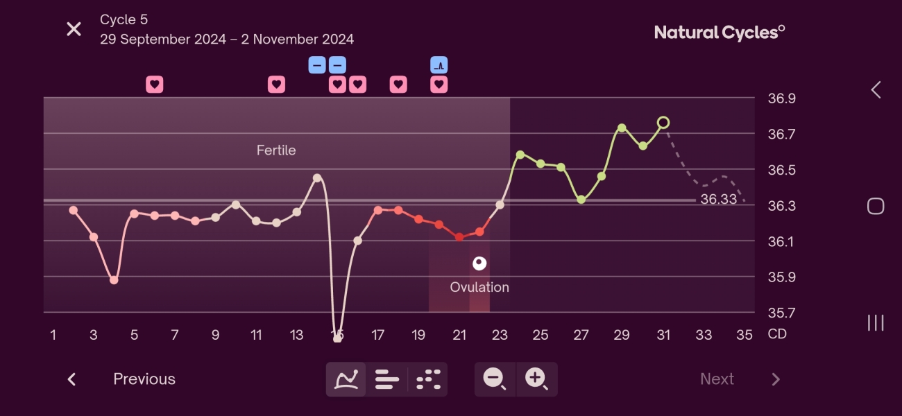 BBT cycle after chemical