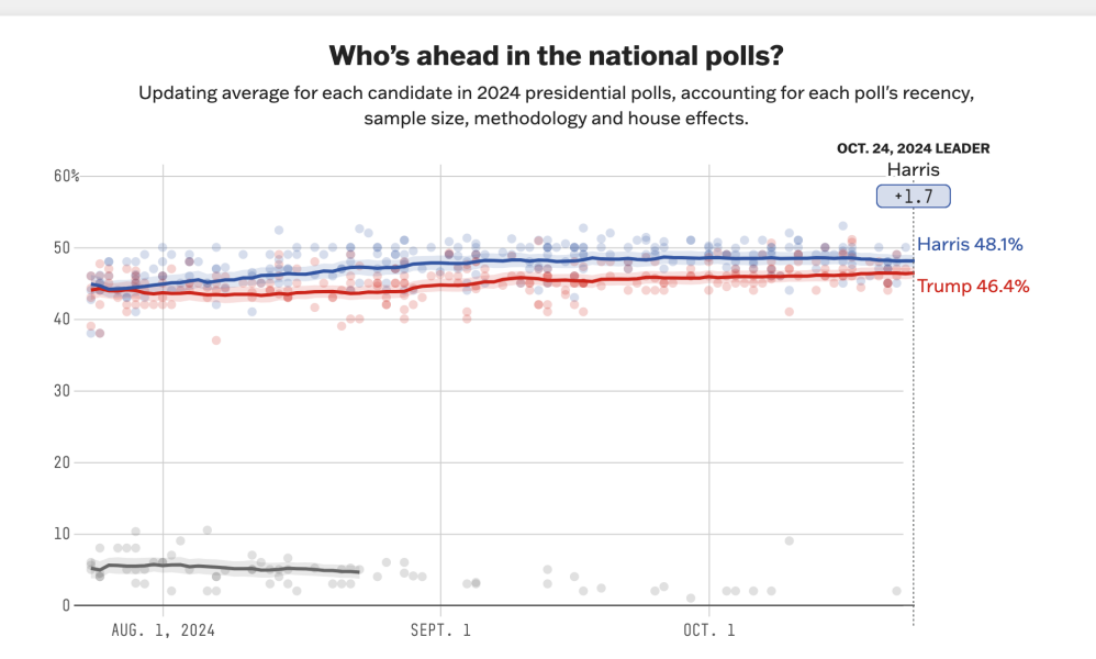 Who will win US Election - Gut feelings
