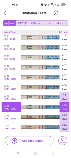 Have I ovulated this month? Peak identified but below T/C ratio of 1