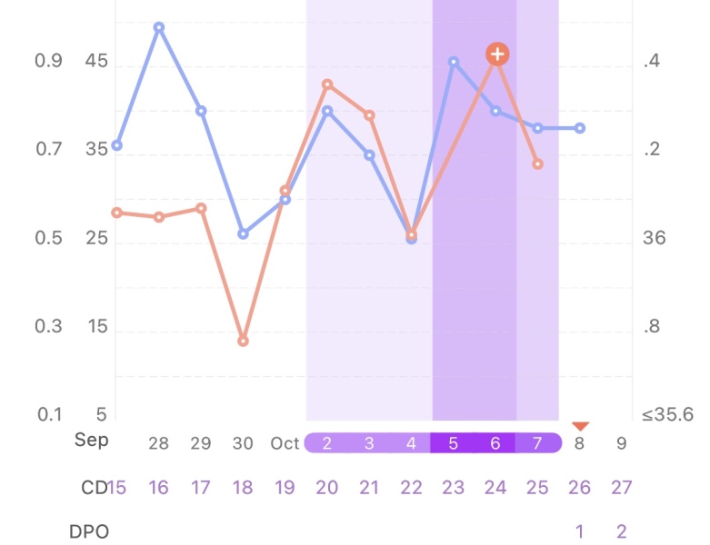 Two week wait ladies, you there?