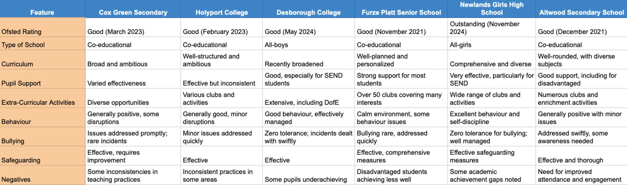 Preferred Secondary Schools in Maidenhead