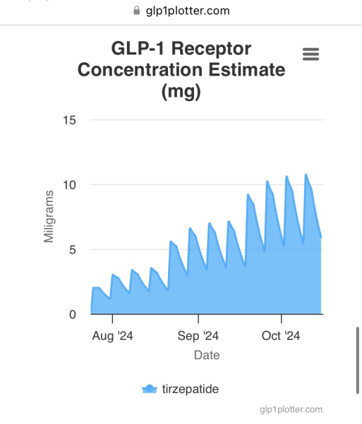 Continuing Mounjaro... Part 22