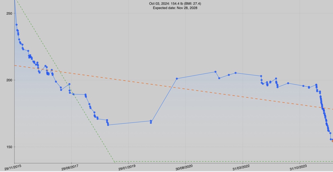 Mounjaro February to April 24 starters - Thread 2