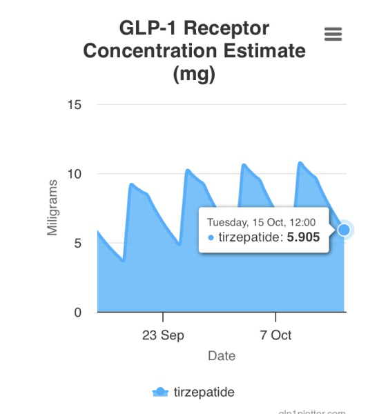 Continuing Mounjaro... Part 22