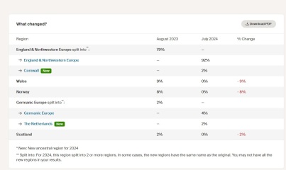 Ancestry updated origins