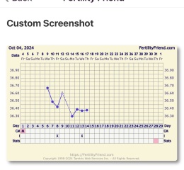 Have I missed ovulation this month
