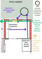 Extension drainage - would you move pipes beyond and back into shared sewer?
