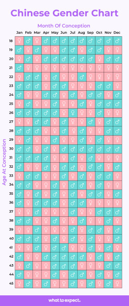 Was your Chinese gender calander predictor right?