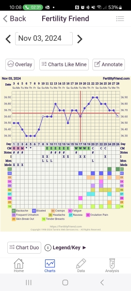 Hypothyroidism affecting ovulation? Levothyroxine to blame?