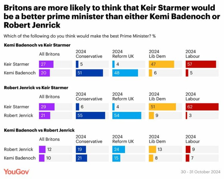 Taking bets... Keir Starmer or Kemi Badenoch?