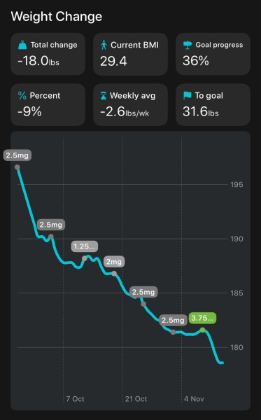 Share your Shotsy Graphs - Mounjaro