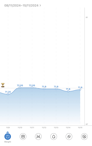 I’ve finished Mounjaro - weekly update to report on what happens when you finish!
