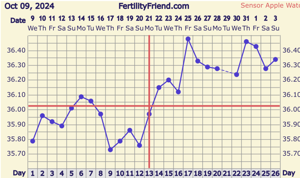 Two week wait ladies, you there?