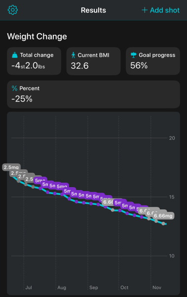 Share your Shotsy Graphs - Mounjaro