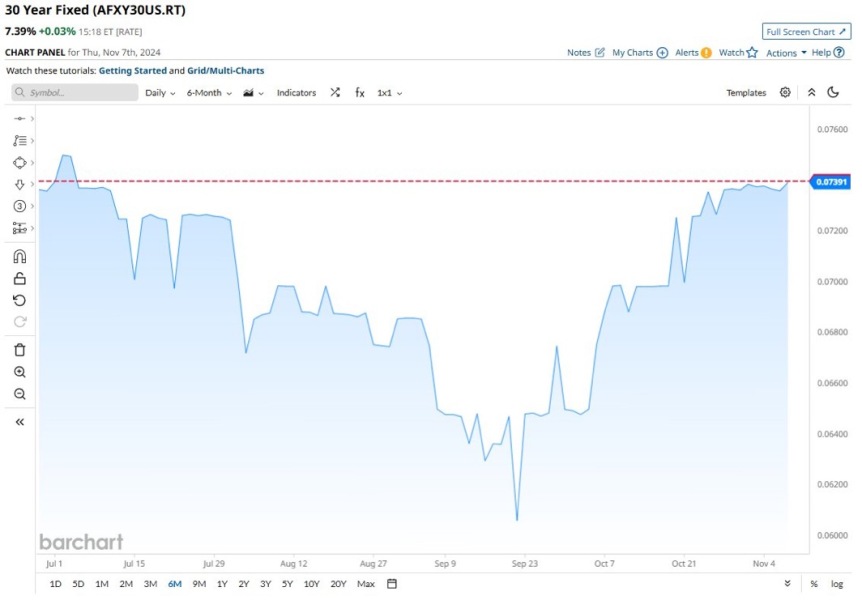 5% mortgage rates (again)