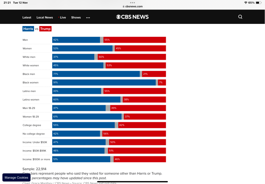 Did Harris lose because she was a woman?