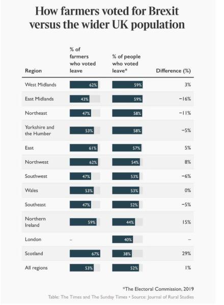 Farmers who voted for Brexit- views now?