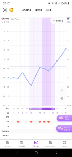 Please look at my graph - 1st month temping and confused!