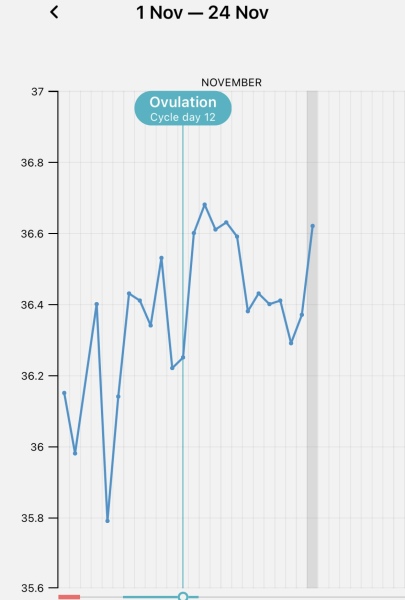 A big BBT dip and LH keeps increasing - Am I close to ovulate?