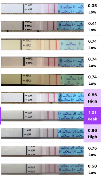 Confused with ovulation tests/ Premom app