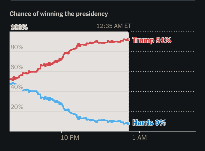 Looks like Trump could win?