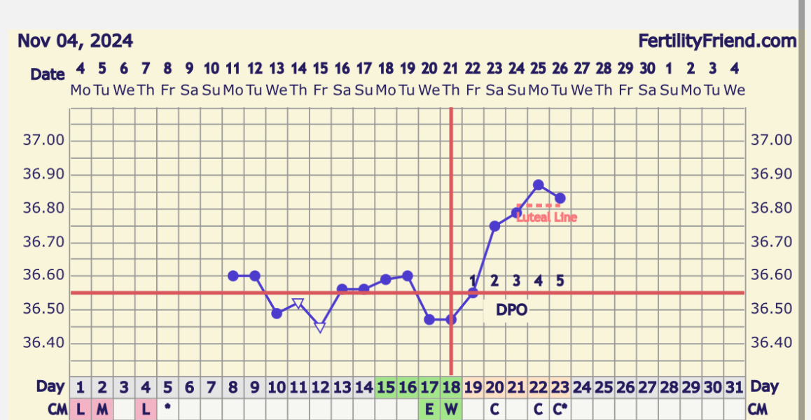 Spotting at 5dpo?