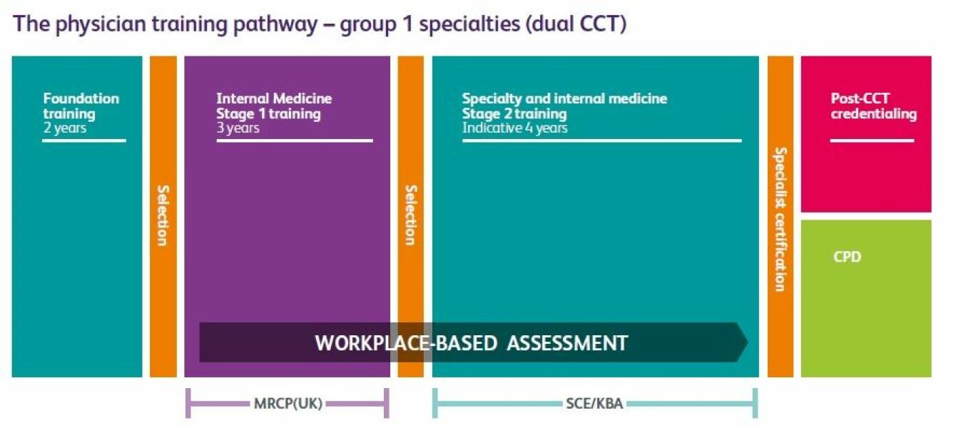 Ideal university for Medicine
