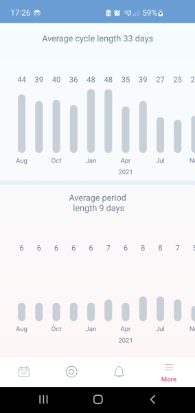 2-3 week long periods - normal 3 years after IUD fitted??