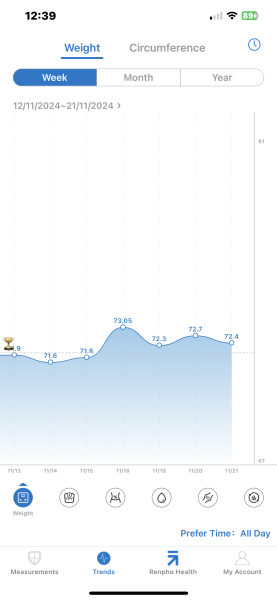 I’ve finished Mounjaro - weekly update to report on what happens when you finish!