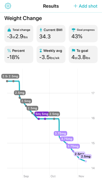 Share your Shotsy Graphs - Mounjaro