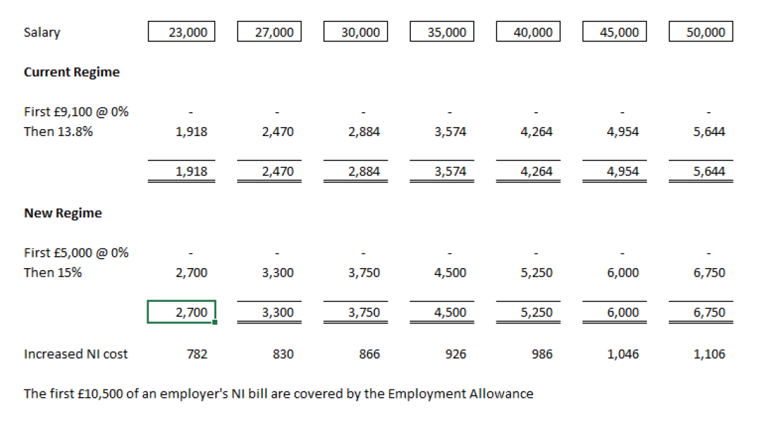 The NI changes are going to cost my organisation £1000 per employee