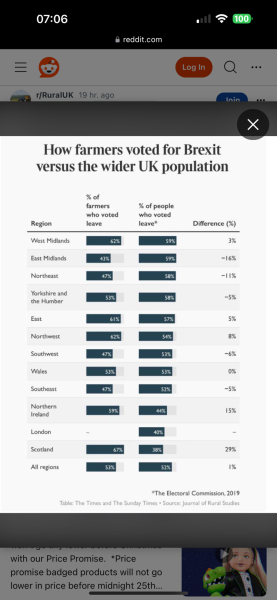 Farmers who voted for Brexit- views now?